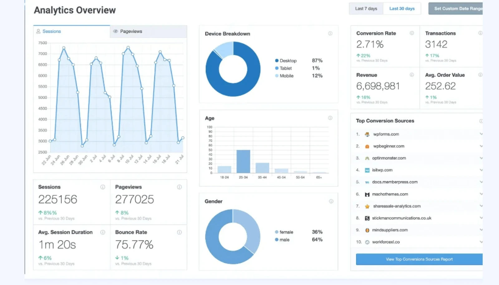 Monster Insights home dashboard showing website analytics and performance metrics.